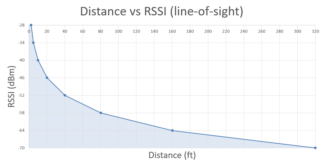 Distance vs RSSI