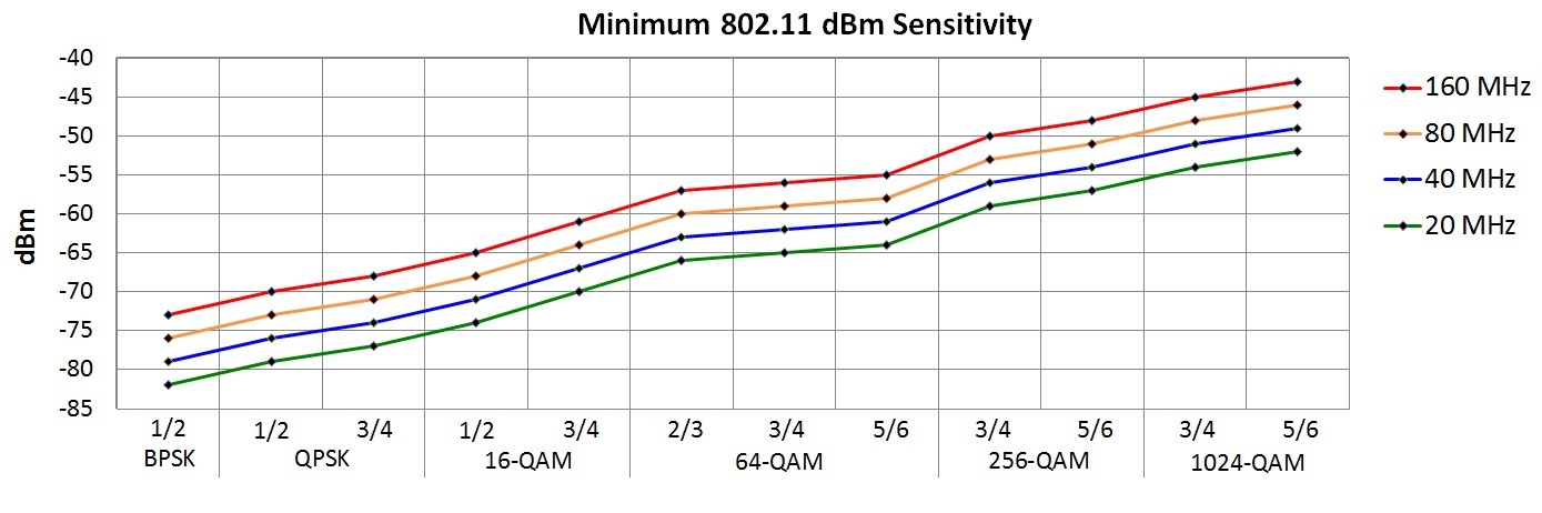 Minimum 802.11 dBm sensitivity