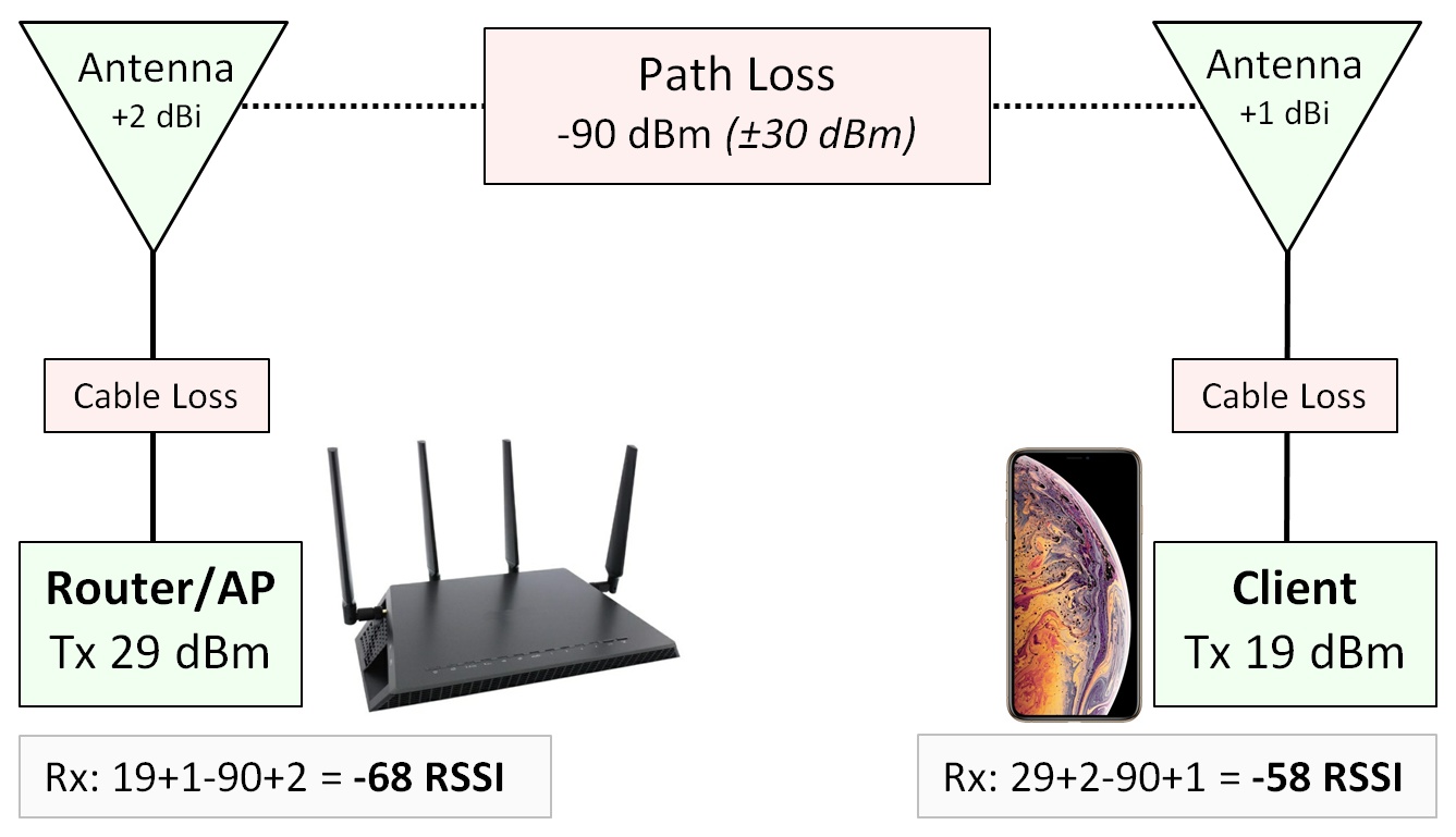 Wi-Fi signal path loss