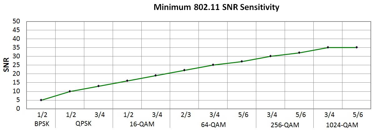802.11 SNR sensitivity
