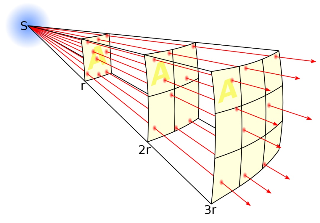 Illustration of Inverse Square Law from Wikipedia.org